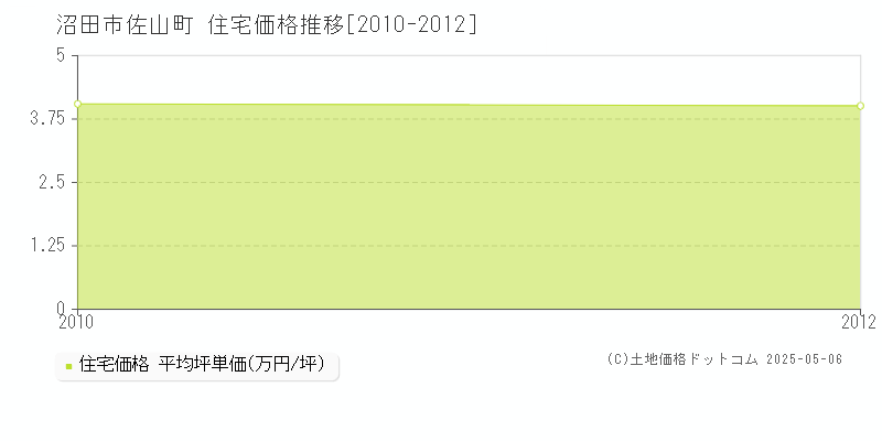 佐山町(沼田市)の住宅価格推移グラフ(坪単価)[2010-2012年]