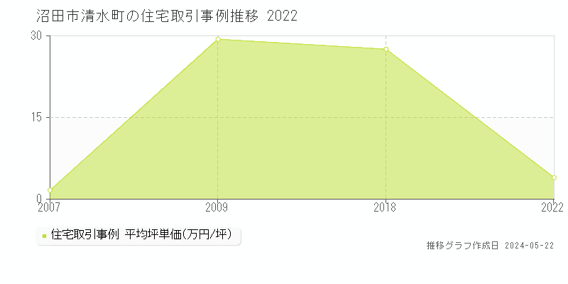 沼田市清水町の住宅価格推移グラフ 