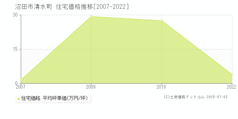 清水町(沼田市)の住宅価格推移グラフ(坪単価)[2007-2022年]
