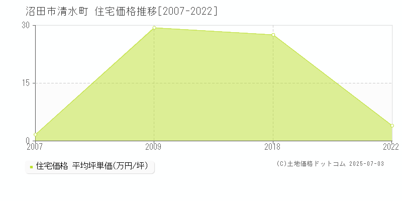 沼田市清水町の住宅価格推移グラフ 