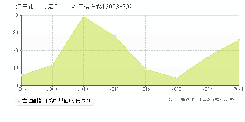 下久屋町(沼田市)の住宅価格推移グラフ(坪単価)[2008-2021年]