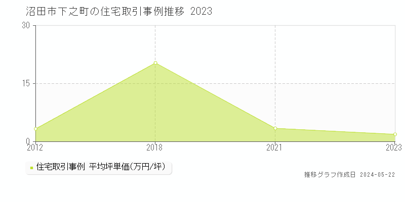 沼田市下之町の住宅価格推移グラフ 