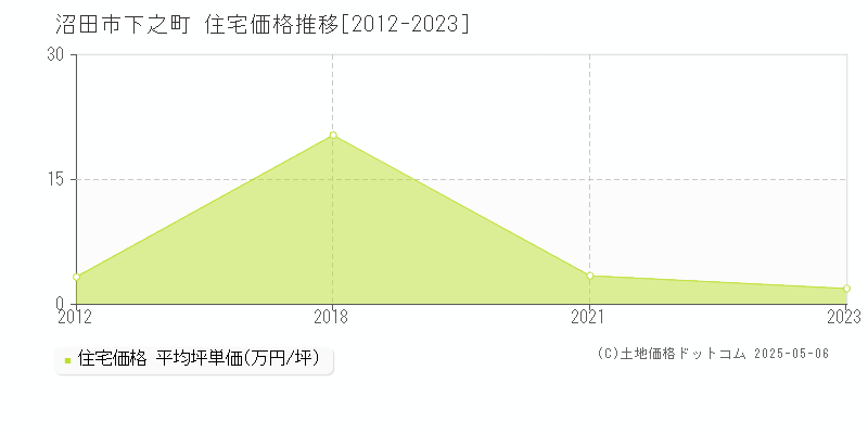 下之町(沼田市)の住宅価格推移グラフ(坪単価)[2012-2023年]