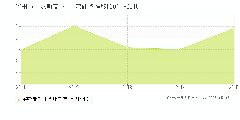 白沢町高平(沼田市)の住宅価格推移グラフ(坪単価)[2011-2015年]