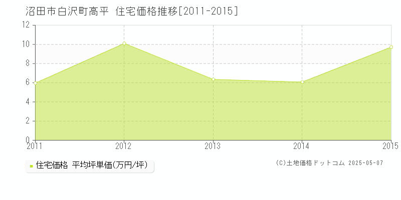 沼田市白沢町高平の住宅価格推移グラフ 