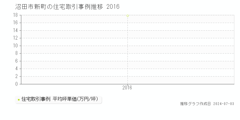 沼田市新町の住宅価格推移グラフ 