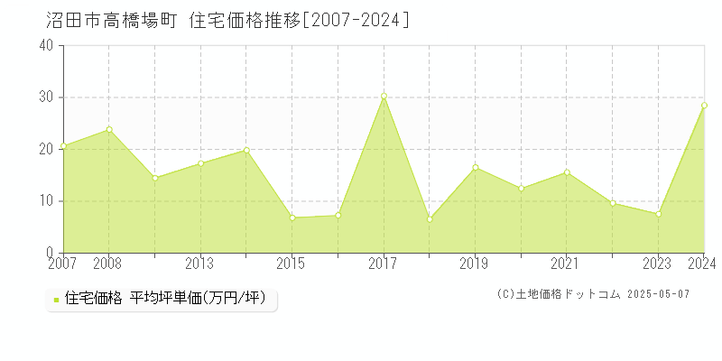 高橋場町(沼田市)の住宅価格推移グラフ(坪単価)[2007-2024年]