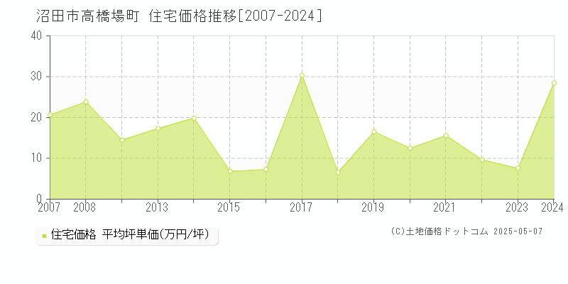 沼田市高橋場町の住宅価格推移グラフ 