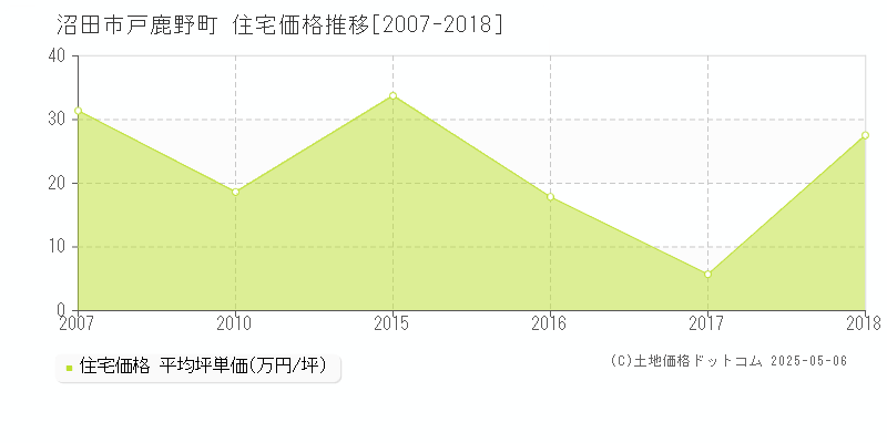 戸鹿野町(沼田市)の住宅価格推移グラフ(坪単価)[2007-2018年]