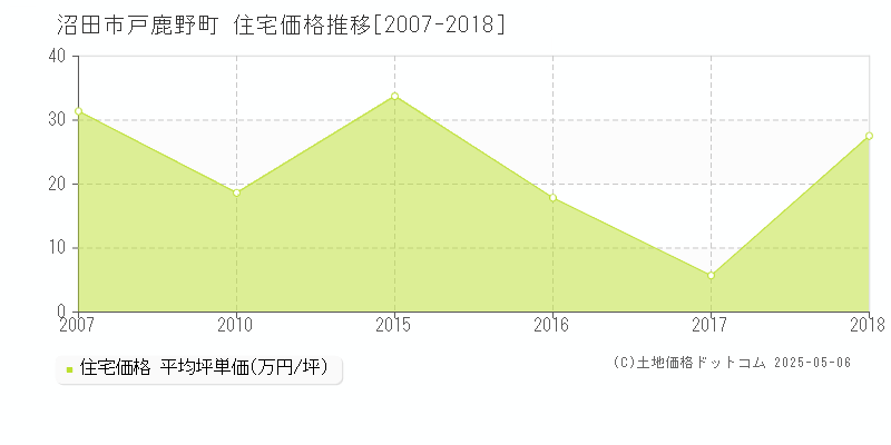 沼田市戸鹿野町の住宅価格推移グラフ 