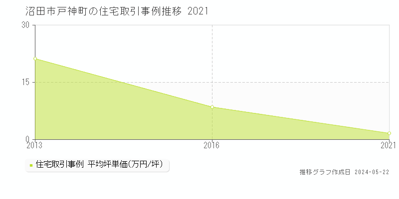 沼田市戸神町の住宅価格推移グラフ 