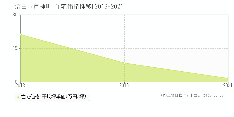 戸神町(沼田市)の住宅価格推移グラフ(坪単価)[2013-2021年]