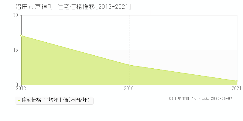 沼田市戸神町の住宅価格推移グラフ 