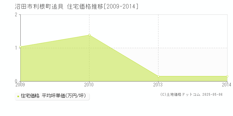 利根町追貝(沼田市)の住宅価格推移グラフ(坪単価)[2009-2014年]