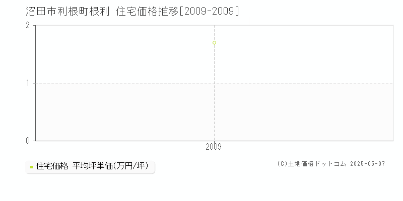 利根町根利(沼田市)の住宅価格推移グラフ(坪単価)[2009-2009年]