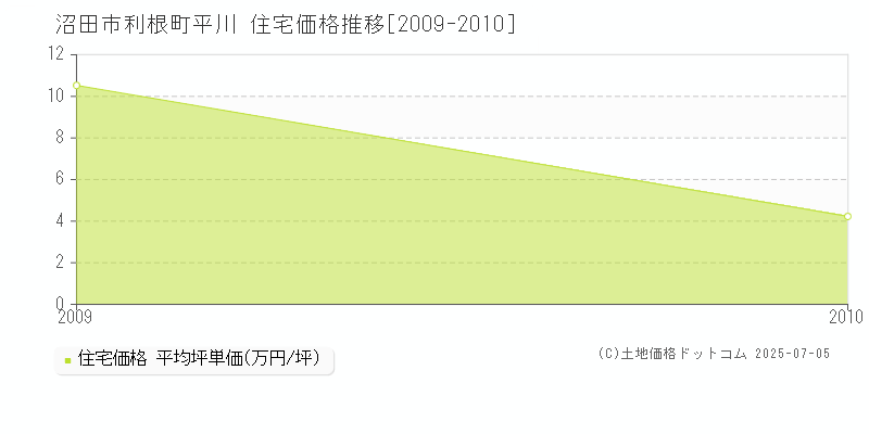 利根町平川(沼田市)の住宅価格推移グラフ(坪単価)[2009-2010年]