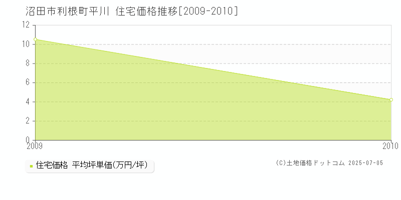 沼田市利根町平川の住宅価格推移グラフ 