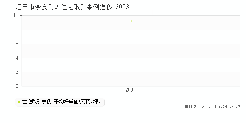 沼田市奈良町の住宅価格推移グラフ 