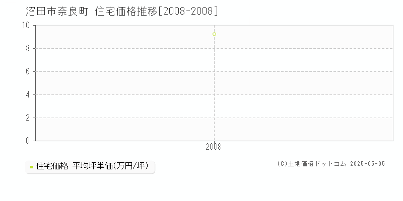 沼田市奈良町の住宅価格推移グラフ 