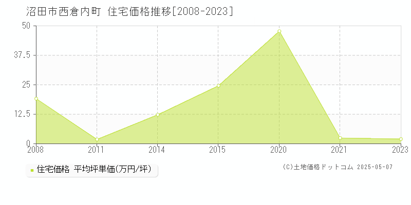 西倉内町(沼田市)の住宅価格推移グラフ(坪単価)[2008-2023年]