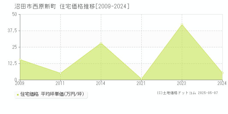 西原新町(沼田市)の住宅価格推移グラフ(坪単価)[2009-2024年]