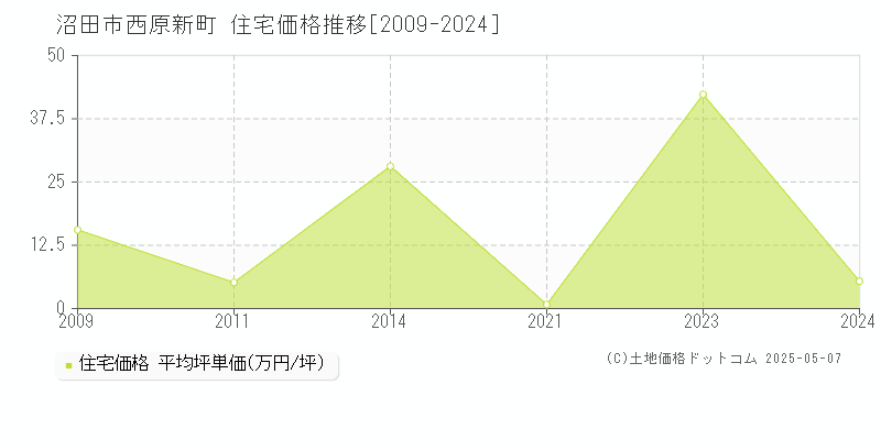 沼田市西原新町の住宅価格推移グラフ 