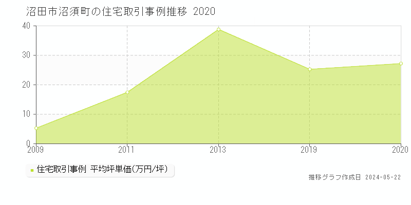 沼田市沼須町の住宅価格推移グラフ 