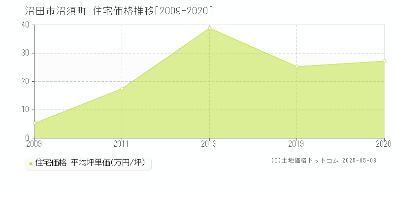 沼須町(沼田市)の住宅価格推移グラフ(坪単価)[2009-2020年]