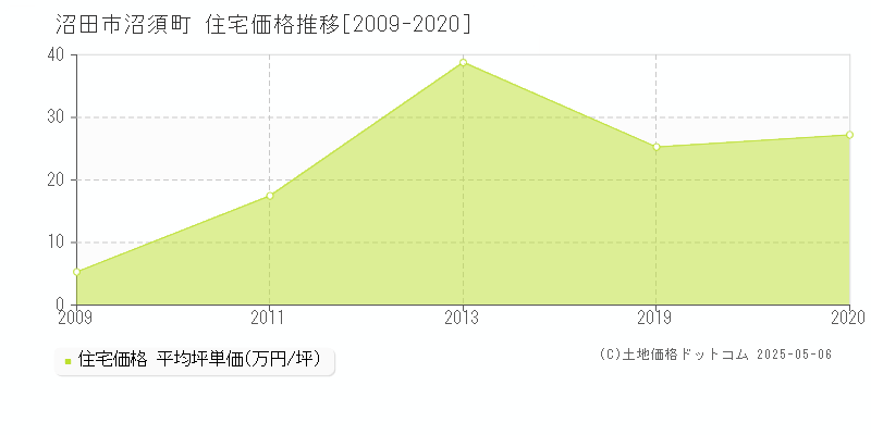 沼田市沼須町の住宅価格推移グラフ 