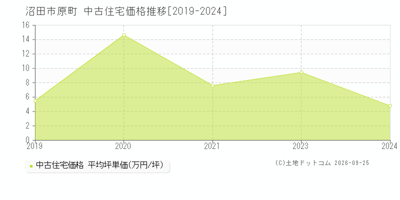 沼田市原町の中古住宅価格推移グラフ(坪単価)[2019-2024年]