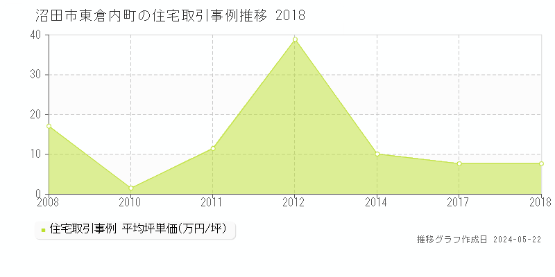 沼田市東倉内町の住宅価格推移グラフ 
