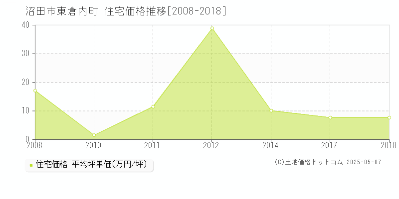 東倉内町(沼田市)の住宅価格推移グラフ(坪単価)[2008-2018年]