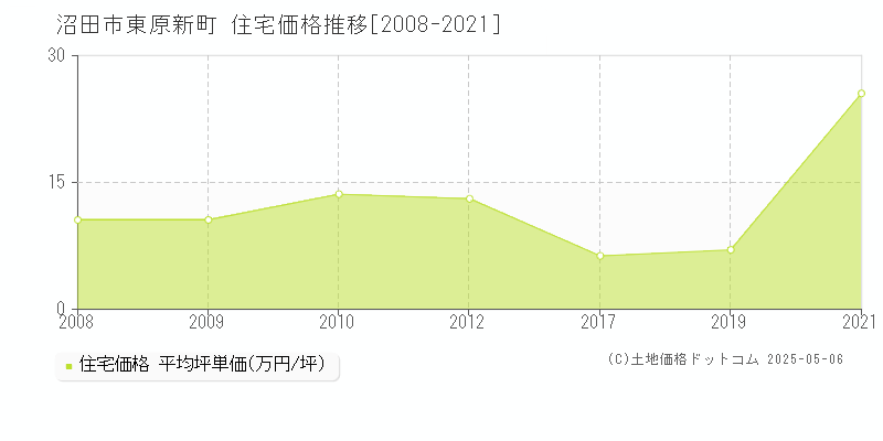 東原新町(沼田市)の住宅価格推移グラフ(坪単価)[2008-2021年]