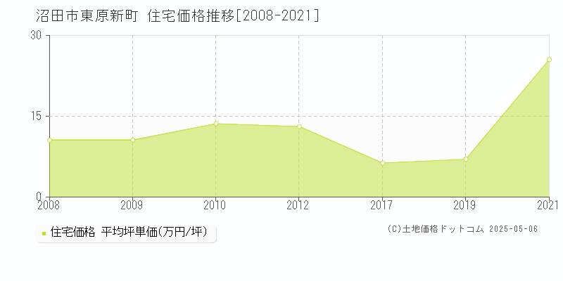 沼田市東原新町の住宅価格推移グラフ 