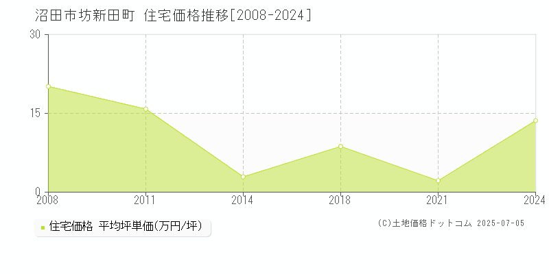 坊新田町(沼田市)の住宅価格推移グラフ(坪単価)[2008-2024年]