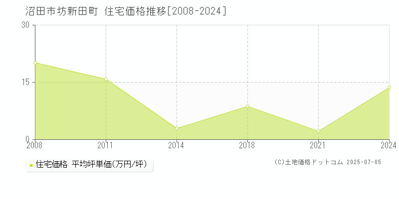 沼田市坊新田町の住宅価格推移グラフ 