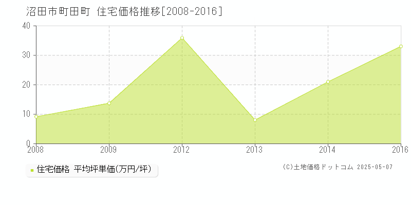 町田町(沼田市)の住宅価格推移グラフ(坪単価)[2008-2016年]