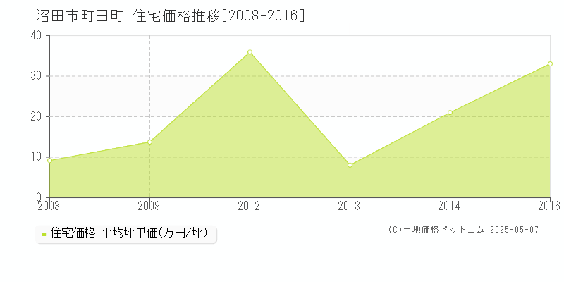 沼田市町田町の住宅価格推移グラフ 