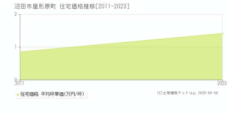 沼田市屋形原町の住宅価格推移グラフ 