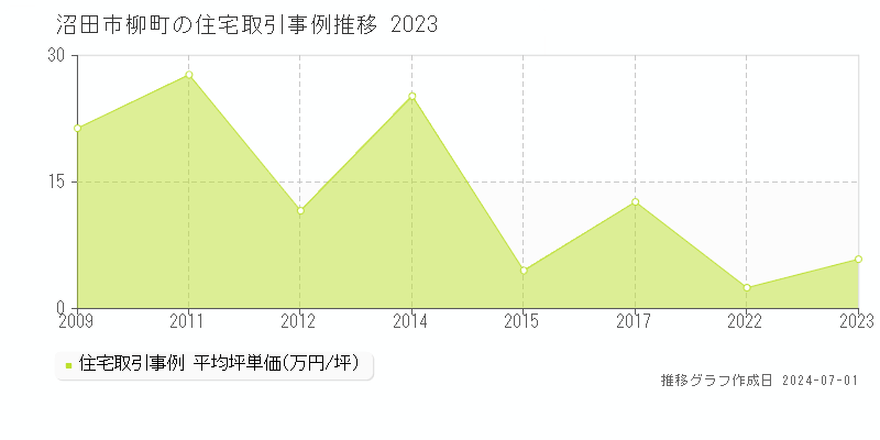 沼田市柳町の住宅価格推移グラフ 