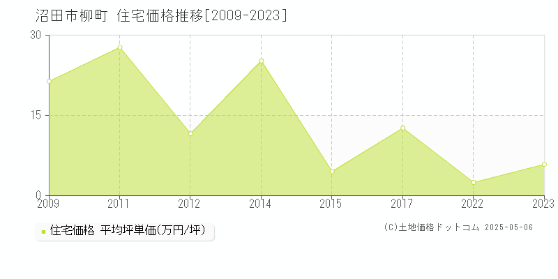 柳町(沼田市)の住宅価格推移グラフ(坪単価)[2009-2023年]