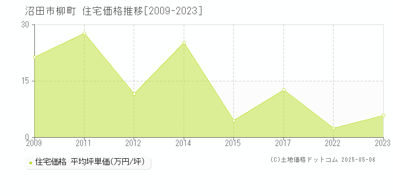 沼田市柳町の住宅価格推移グラフ 