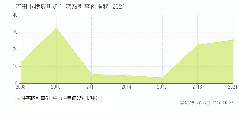 沼田市横塚町の住宅価格推移グラフ 