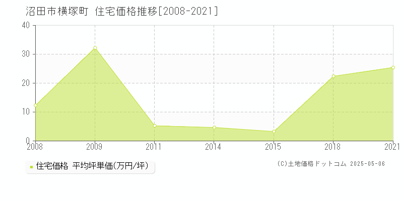 横塚町(沼田市)の住宅価格推移グラフ(坪単価)[2008-2021年]