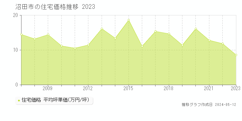 沼田市全域の住宅価格推移グラフ 