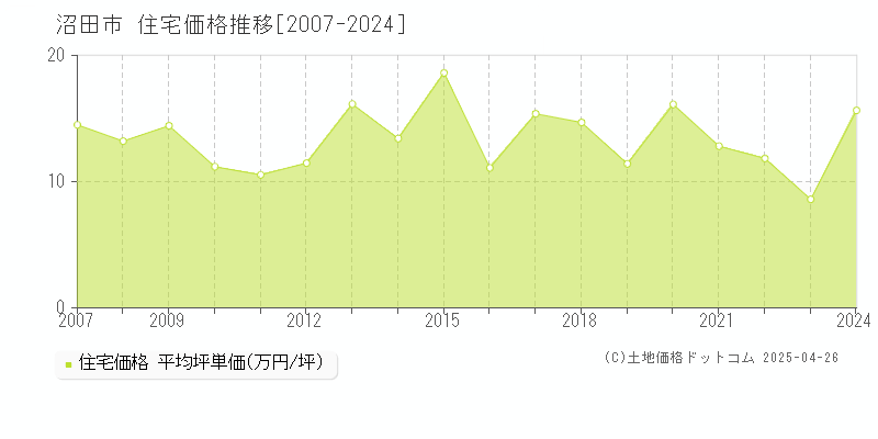 沼田市の住宅価格推移グラフ 