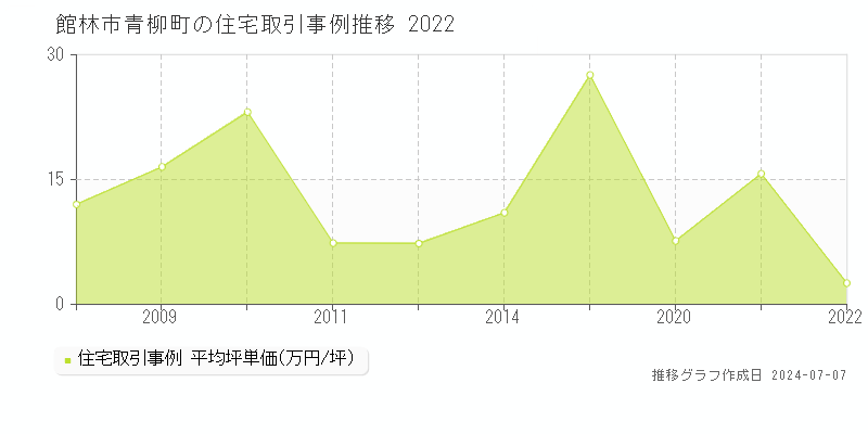 館林市青柳町の住宅価格推移グラフ 