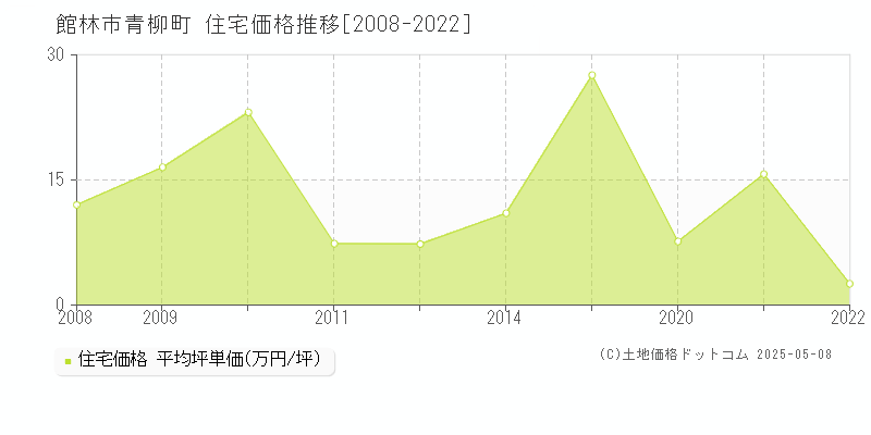 館林市青柳町の住宅価格推移グラフ 