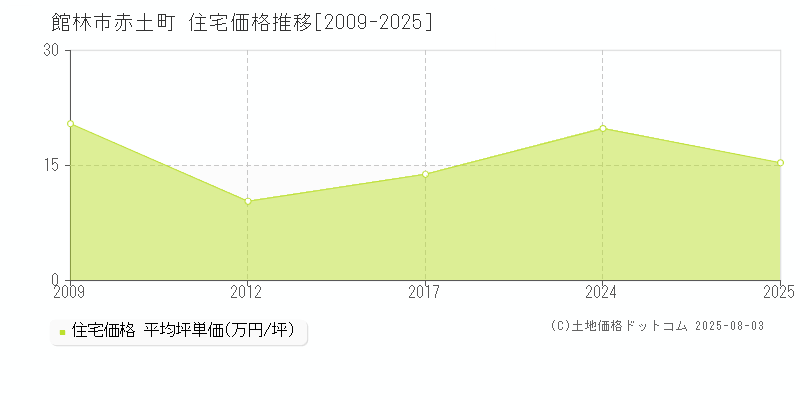 館林市赤土町の住宅価格推移グラフ 