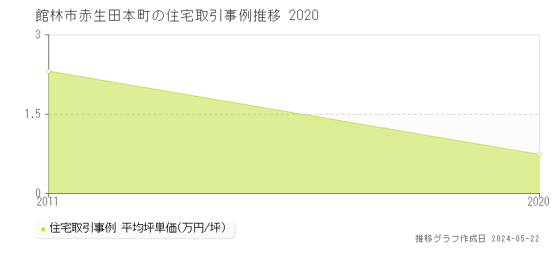 館林市赤生田本町の住宅価格推移グラフ 